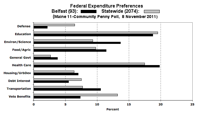 Belfast federal expenditure preferences