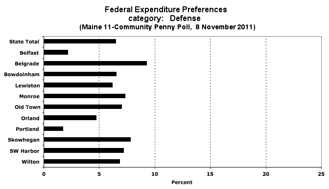 Defense spending preference by town