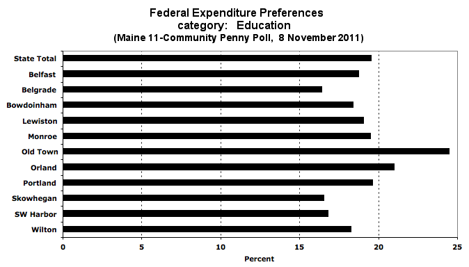 Education spending preference by town