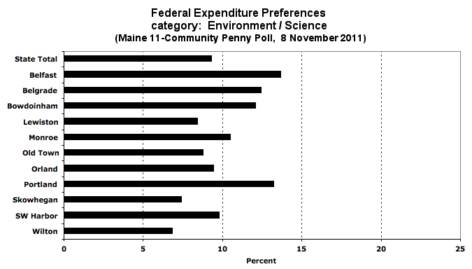Environment / Science spending preference by town