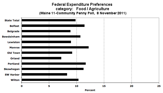 Food / Agriculture spending preference by town