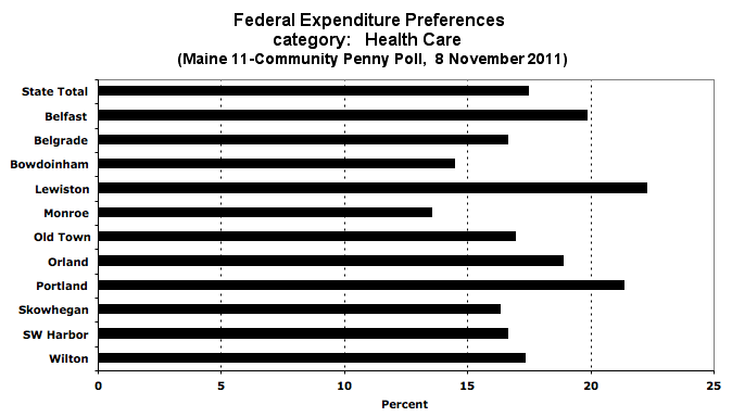 Health Care spending preference by town