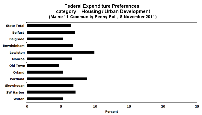 Housing / Urban Development spending preference by town