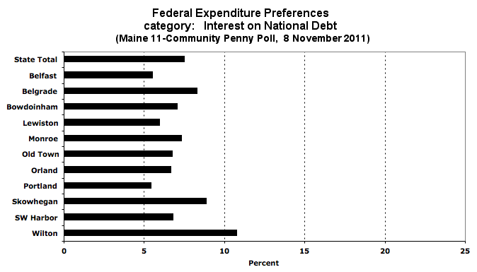 Interest on Natioinal Debt spending preference by town