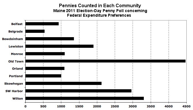 Penny count by down