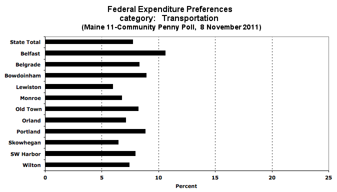 Transportation spending preference by town