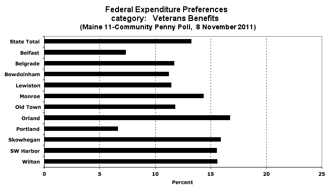 Veterans Benefits spending preference by town