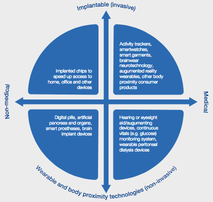 quadrant model of body technology